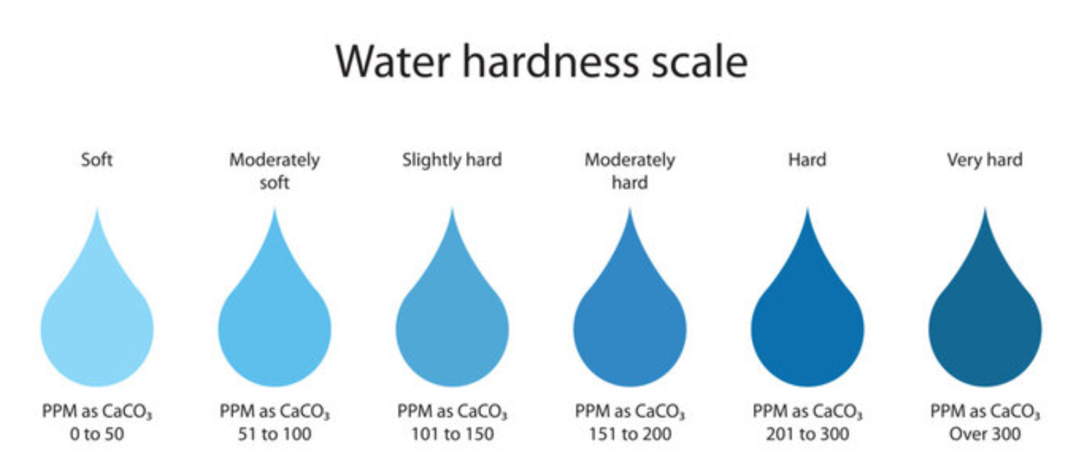 Illustration explaining water hardness levels